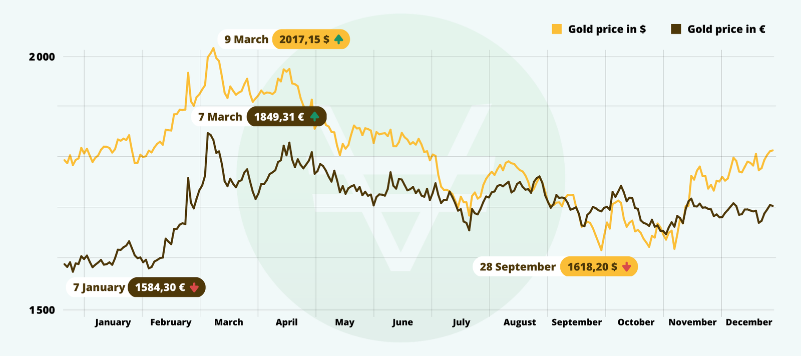 Gold Price Drop